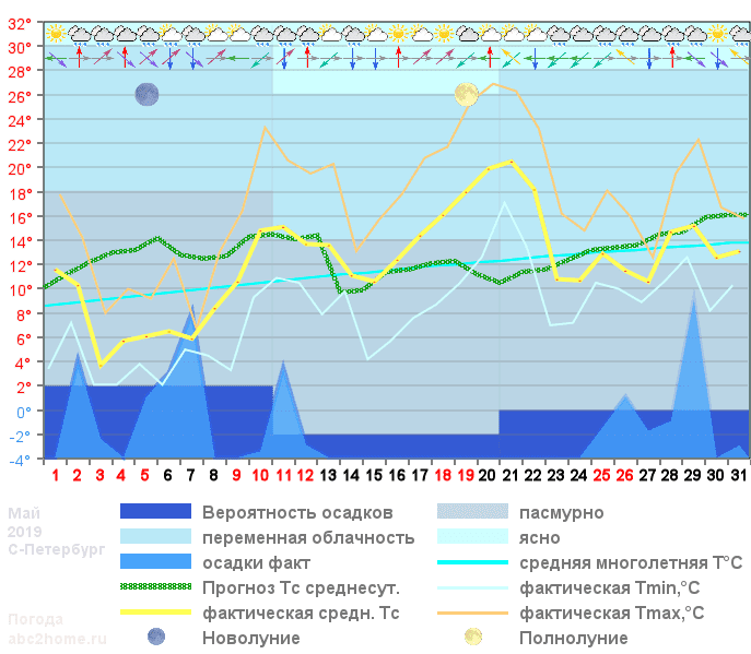 График температуры май 2019