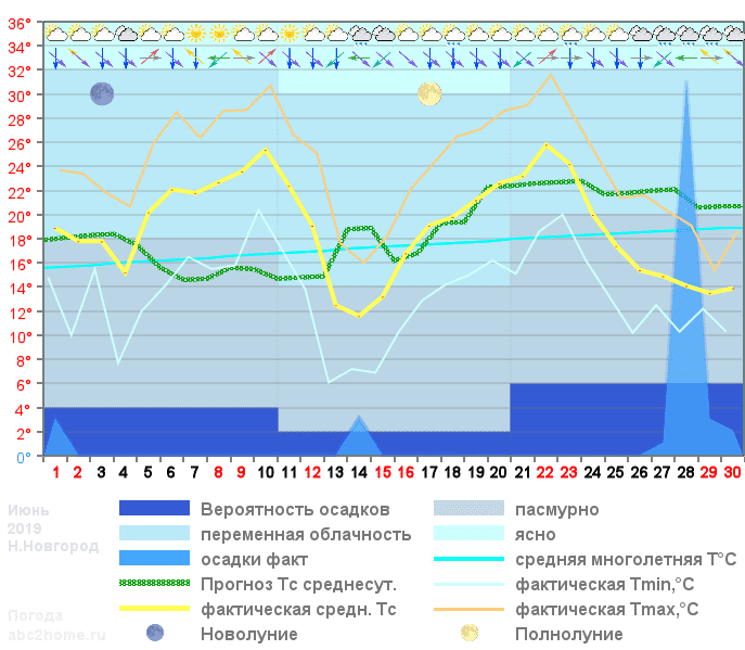 График температуры июнь 2019