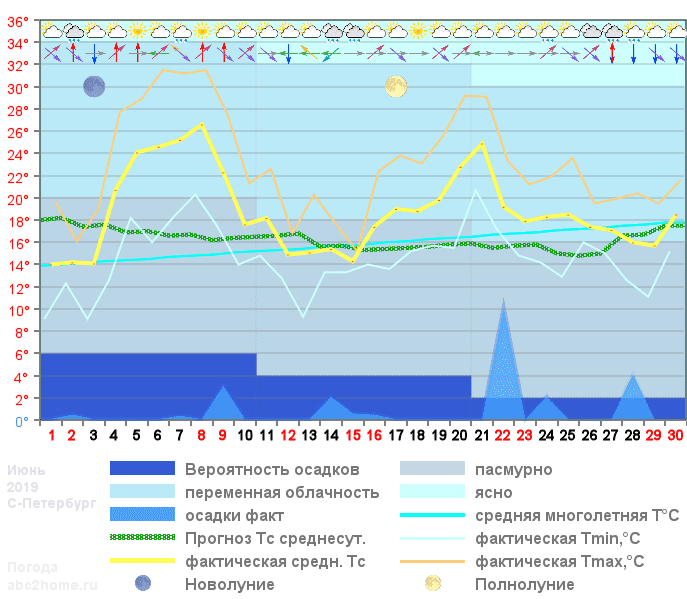 График температуры июнь 2019