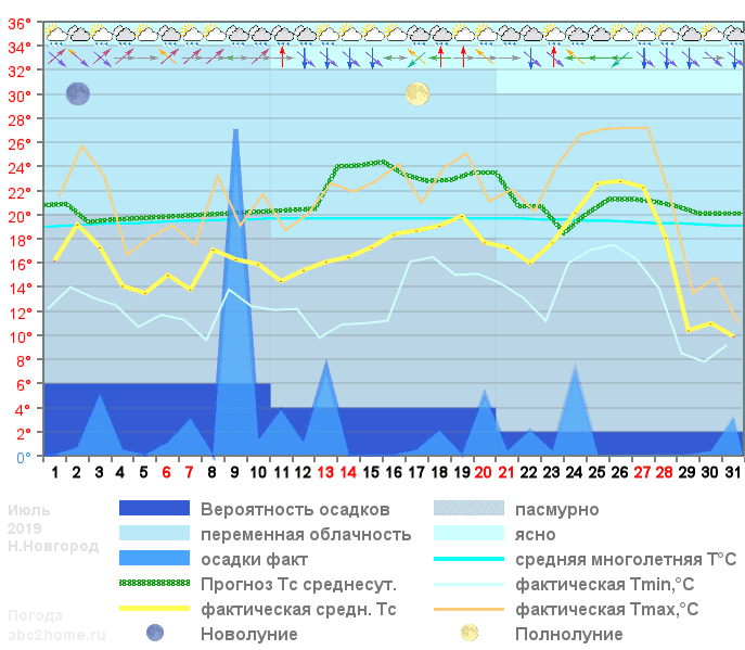 График температуры июль 2019
