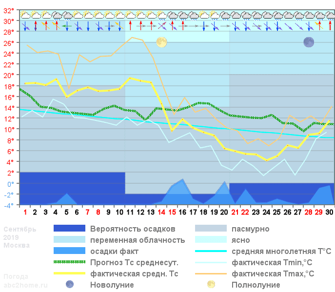 График температуры сентябрь 2019