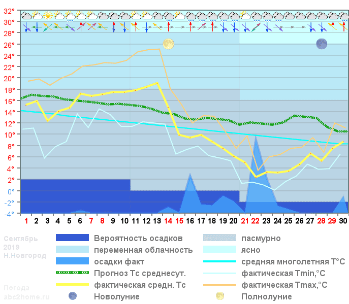 График температуры сентябрь 2019