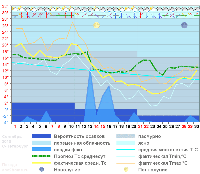 График температуры сентябрь 2019