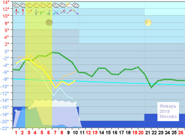 Осень 2019, метеоданные, Москва