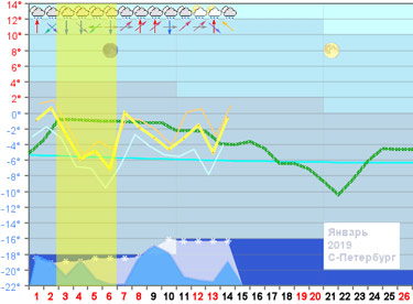 Метеоданные Санкт-Петербург Осень 2019