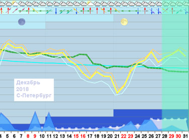 Метеоданные Санкт-Петербург Весна 2019