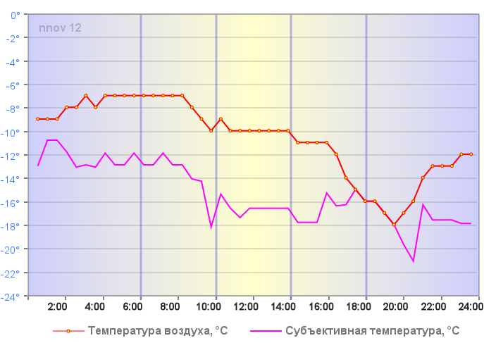 Температура воздуха в Нижнем Новгороде 06 января 2019 года