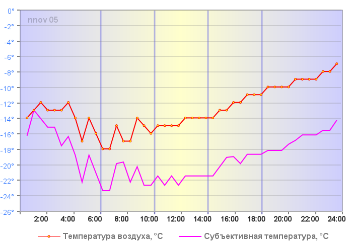 Субъективная температура в Н.Новгороде 30 декабря 2018 года