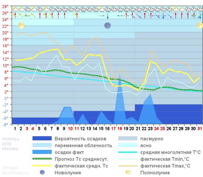 График температуры октябрь 2020