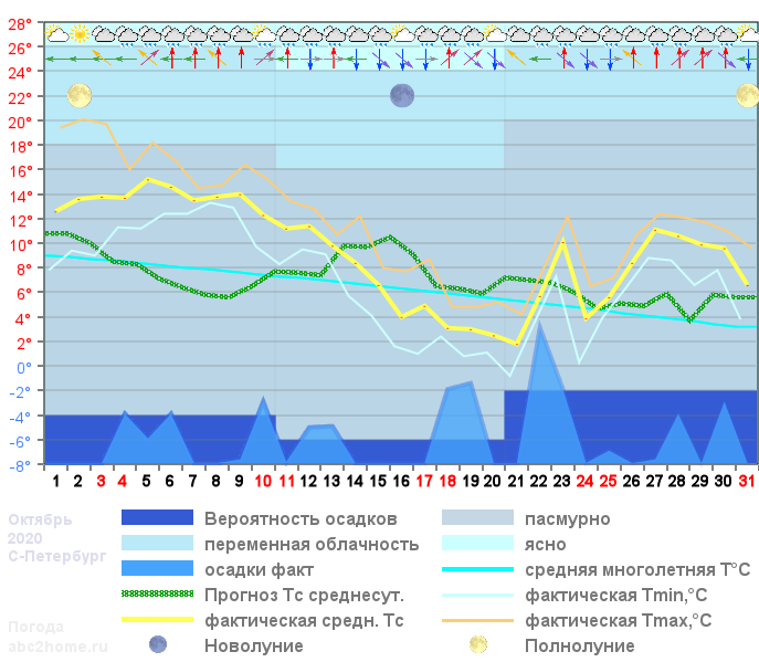 График температуры октябрь 2020