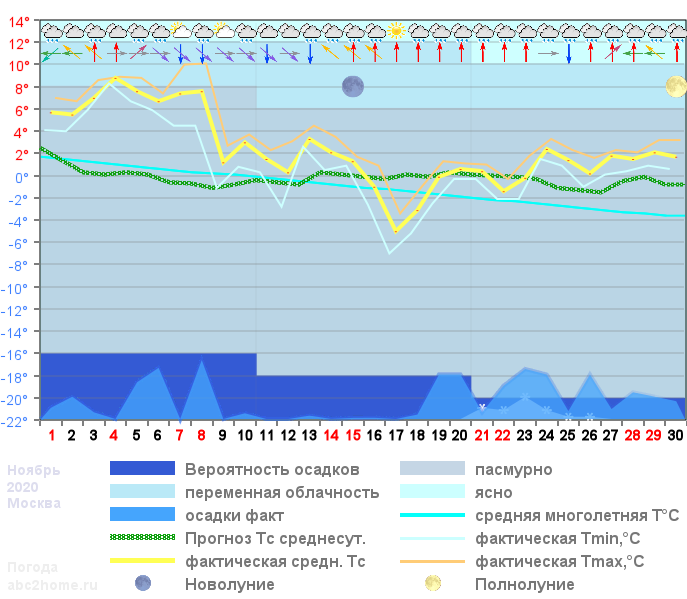 График температуры ноябрь 2020
