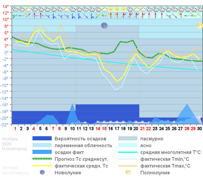 График температуры ноябрь 2020