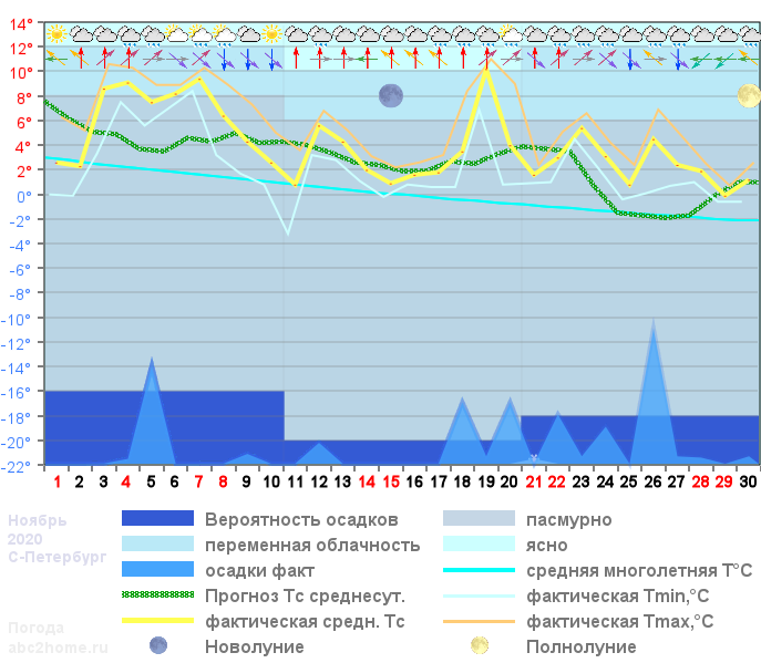 График температуры ноябрь 2020