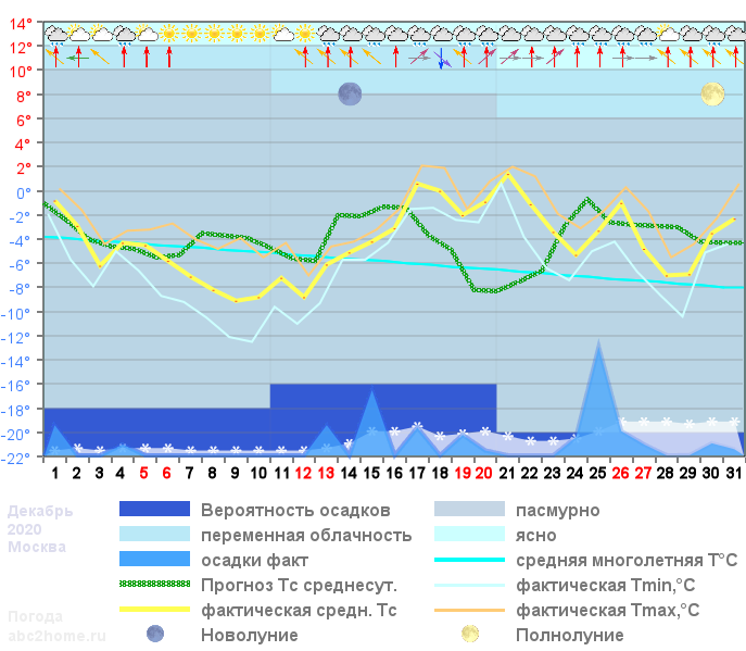 График температуры декабрь 2020