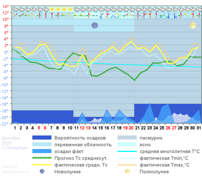 График температуры декабрь 2020