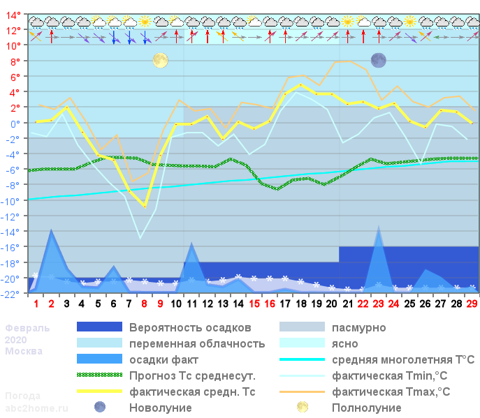 График температуры февраль 2020