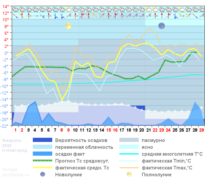 График температуры февраль 2020