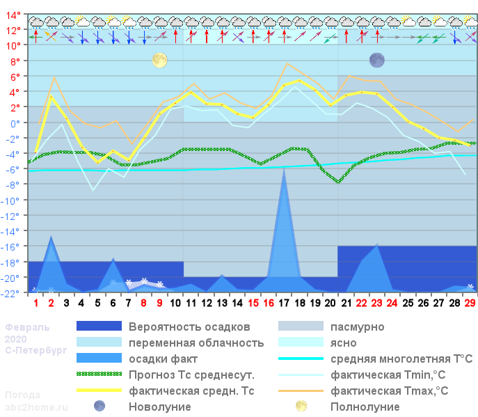 График температуры февраль 2020 Spb