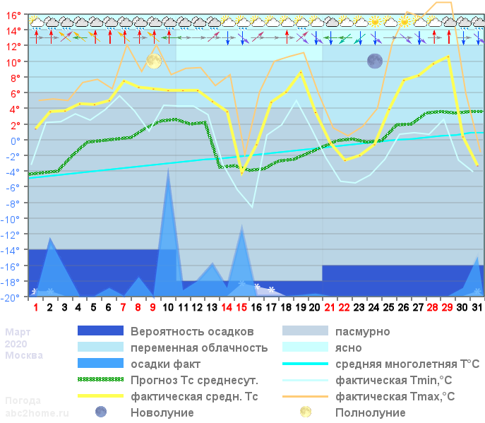 График температуры март 2020, msk