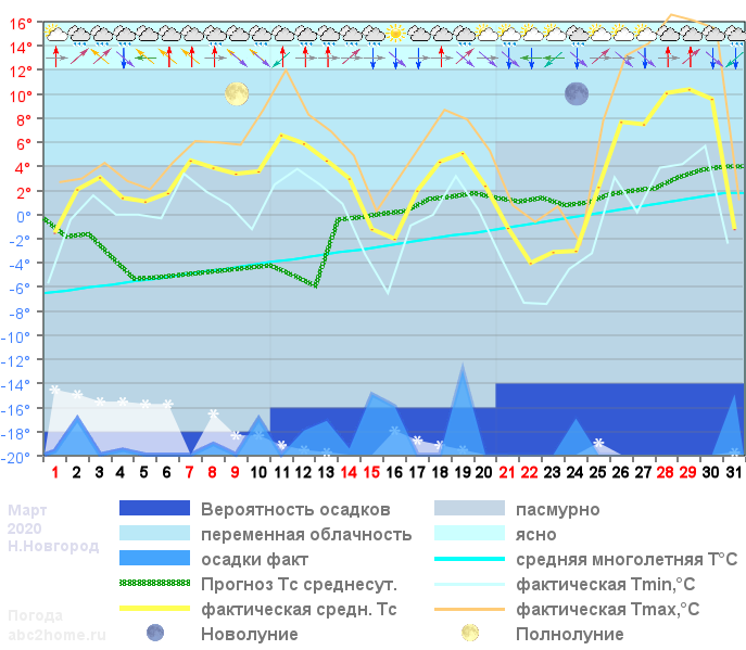 График температуры март 2020