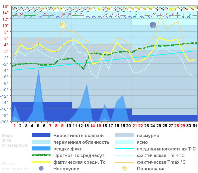 График температуры март 2020