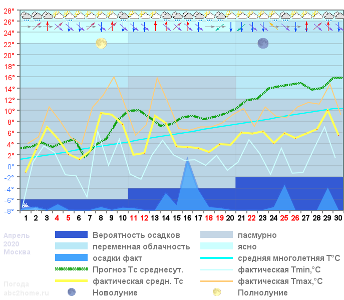 График температуры апрель 2020, msk
