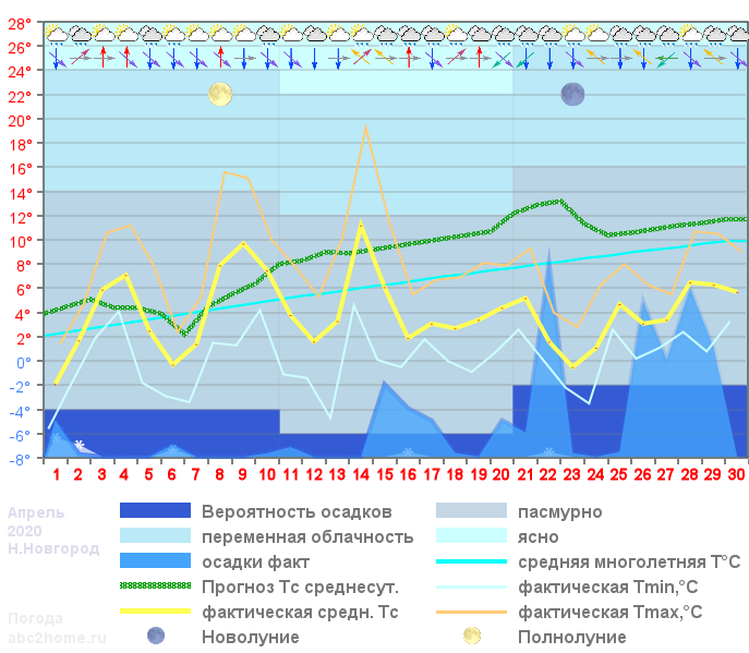 График температуры апрель 2020