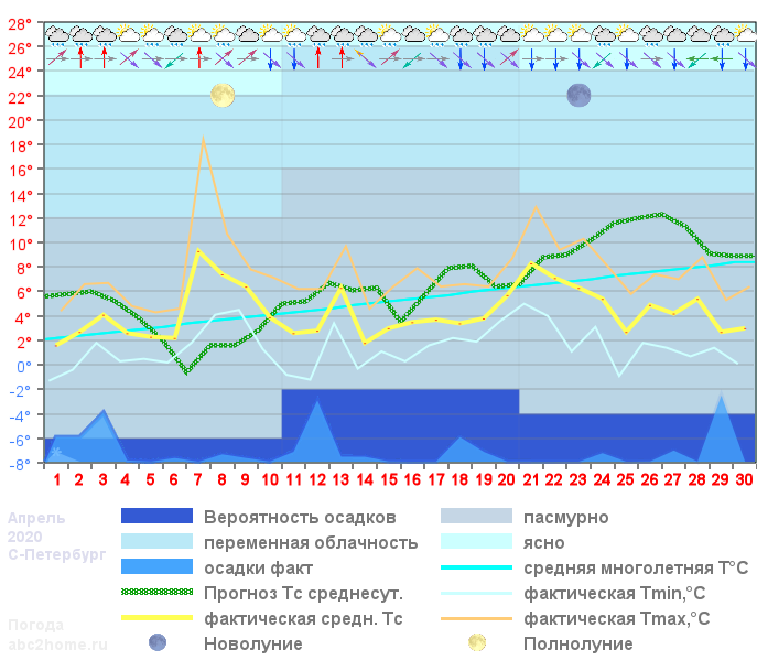 График температуры апрель 2020