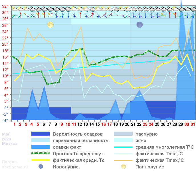 График температуры май 2020
