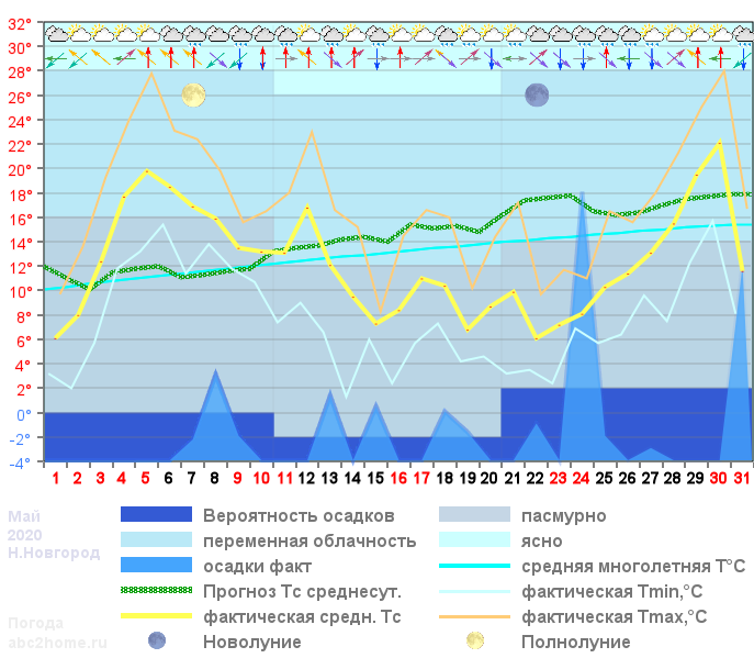 График температуры май 2020