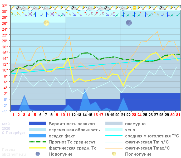 График температуры май 2020