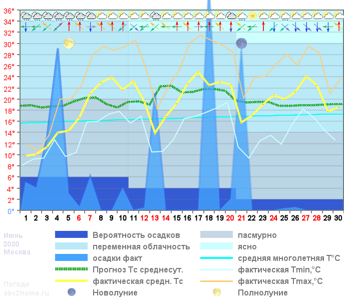 График температуры июнь 2020, msk