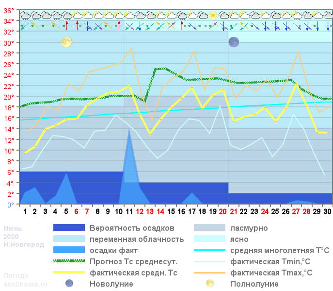 График температуры июнь 2020