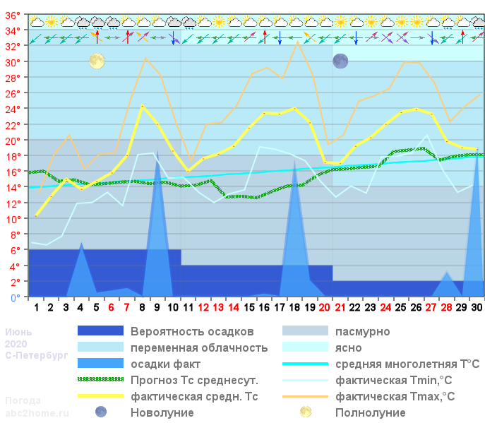 График температуры июнь 2020