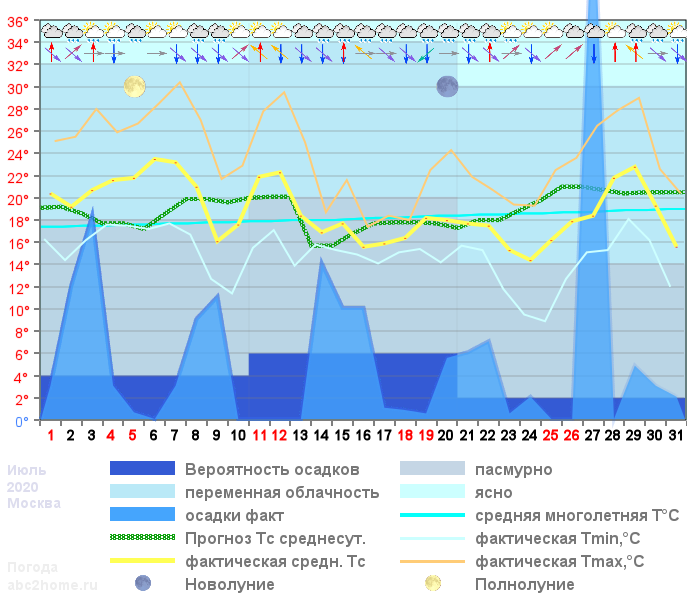 График температуры июль 2020, msk