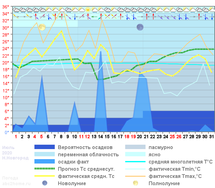 График температуры июль 2020
