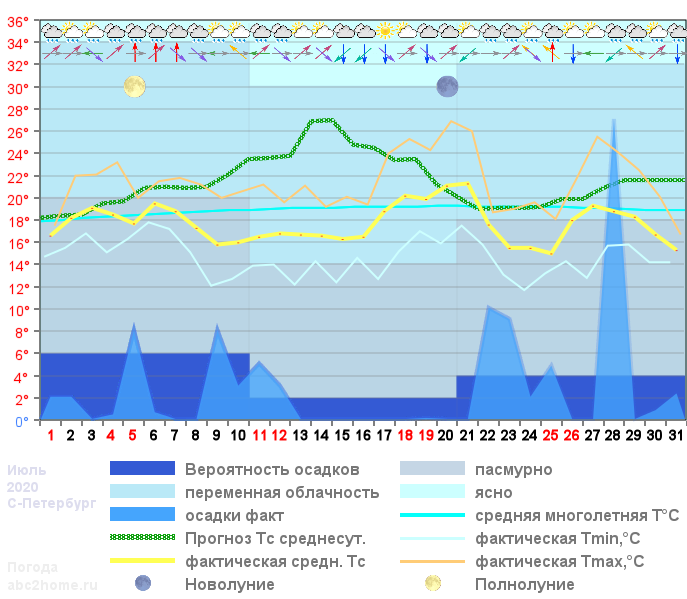 График температуры июль 2020, spb