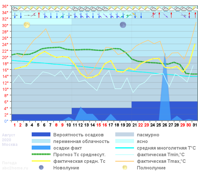 График температуры август 2020