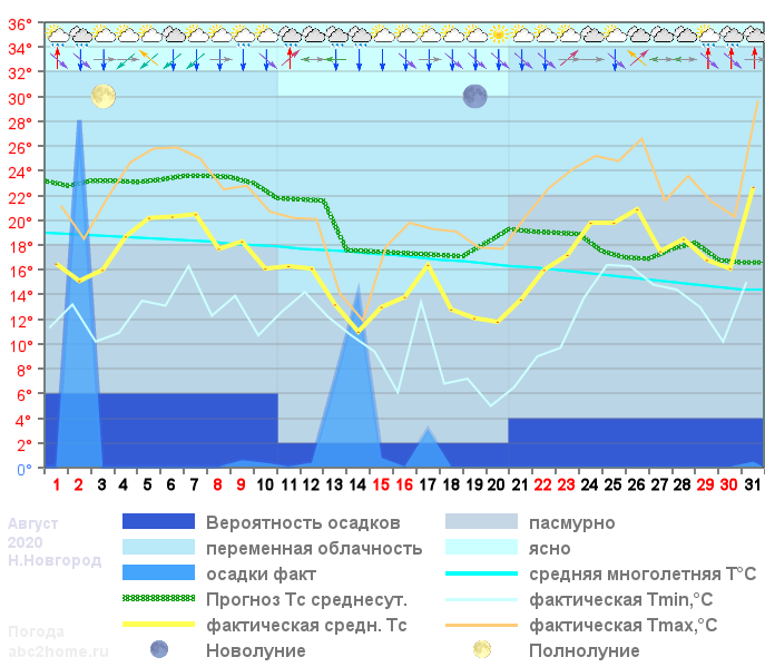 График температуры август 2020
