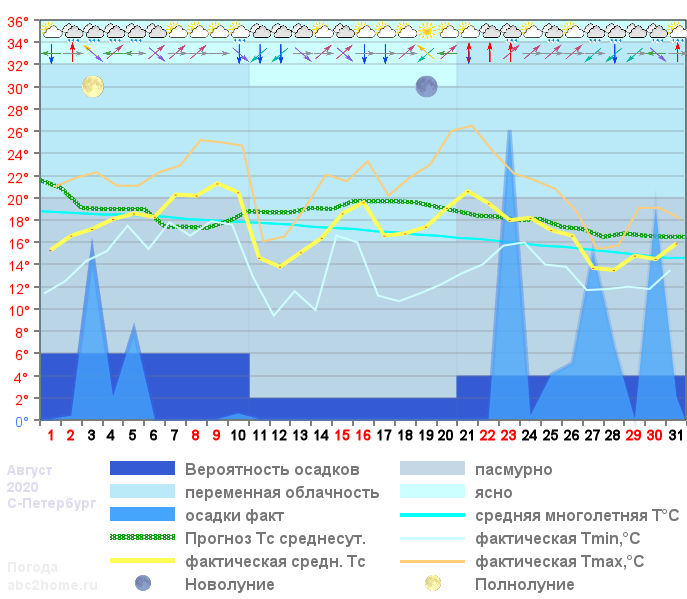 График температуры август 2020