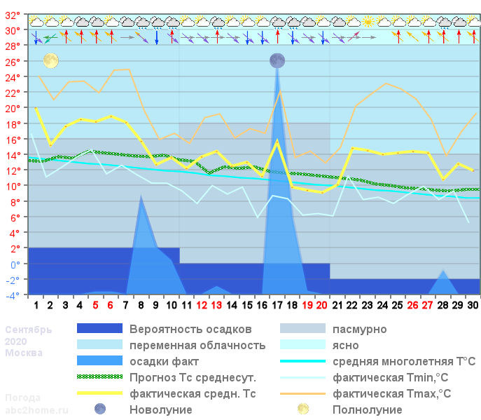 График температуры сентябрь 2020