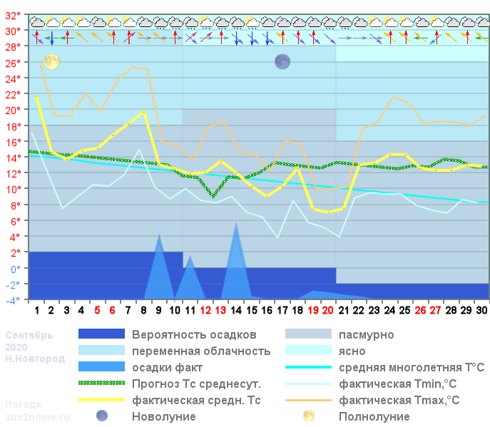 График температуры сентябрь 2020
