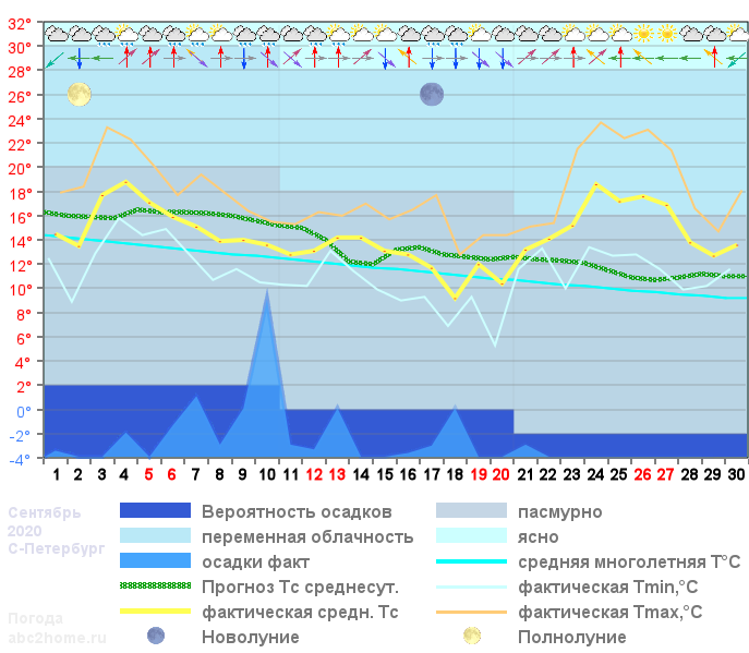 График температуры сентябрь 2020