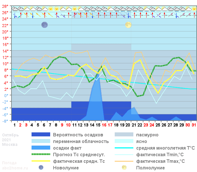 График температуры октябрь 2021, msk