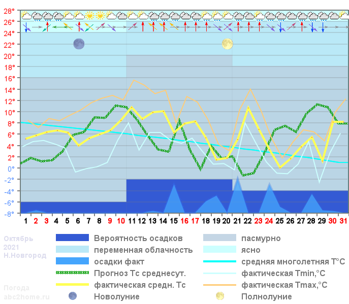 График температуры октябрь 2021