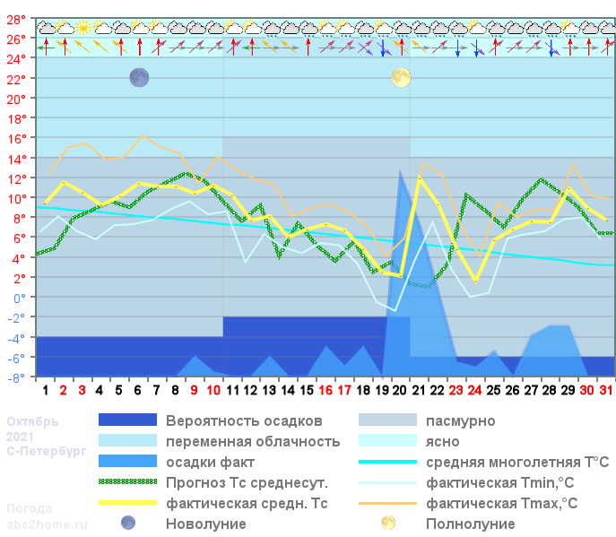 График температуры октябрь 2021