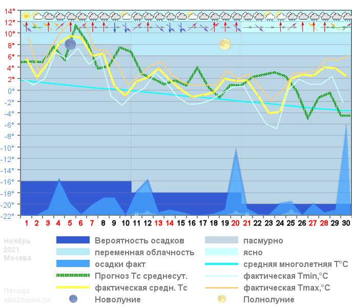 График температуры ноябрь 2021, msk