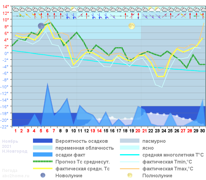 График температуры ноябрь 2021