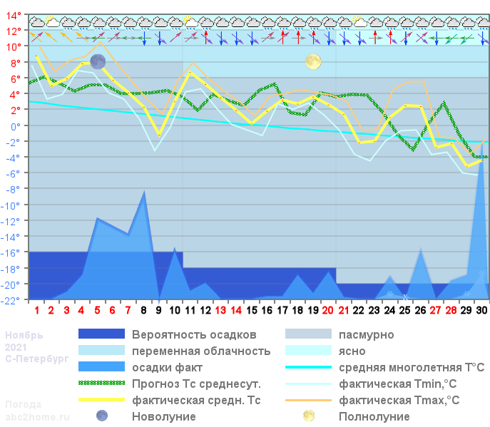 График температуры ноябрь 2021