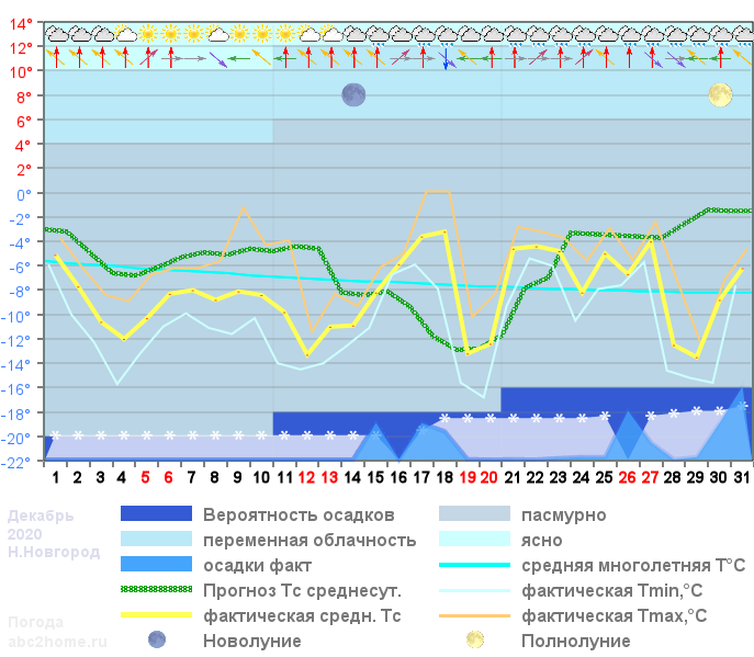 График температуры декабрь 2020